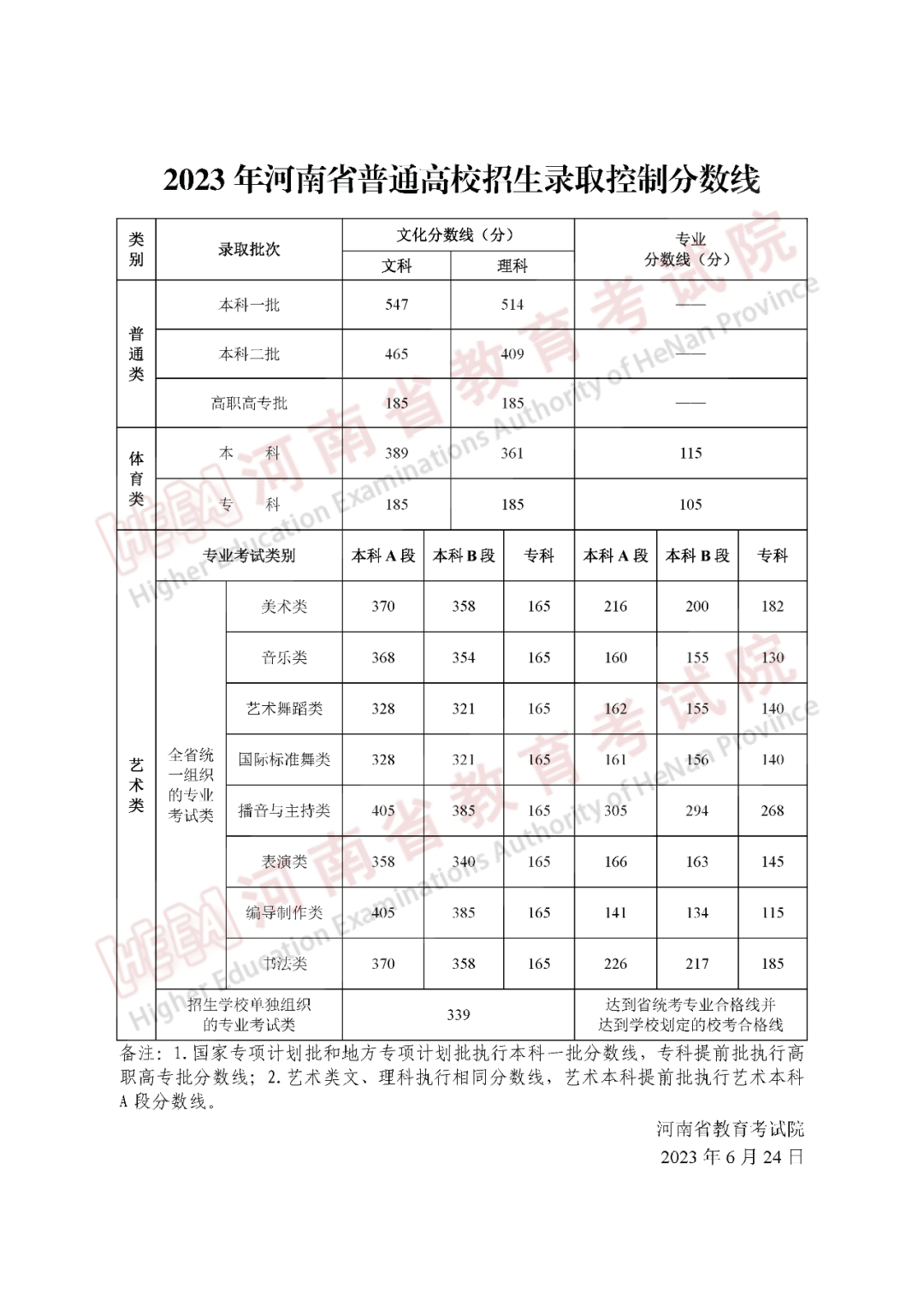 2023全国各省高考分数线