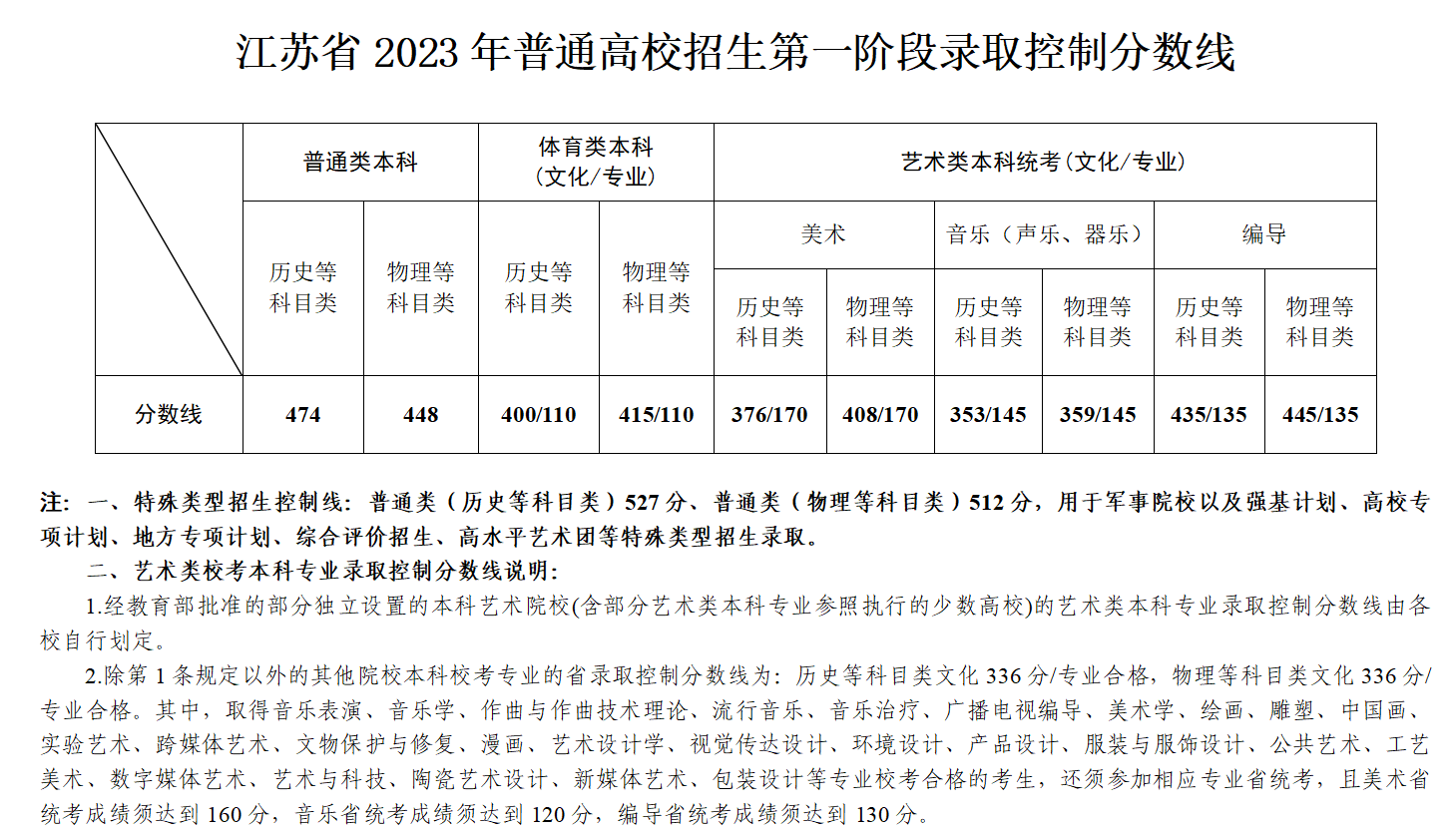 2023全国各省高考分数线