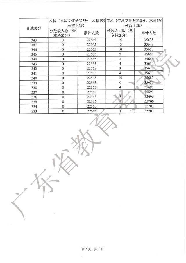 2023年广东高考一分一段表出炉
