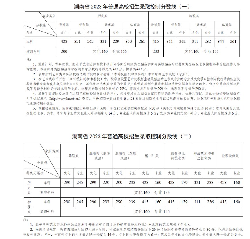 2023全国各省高考分数线