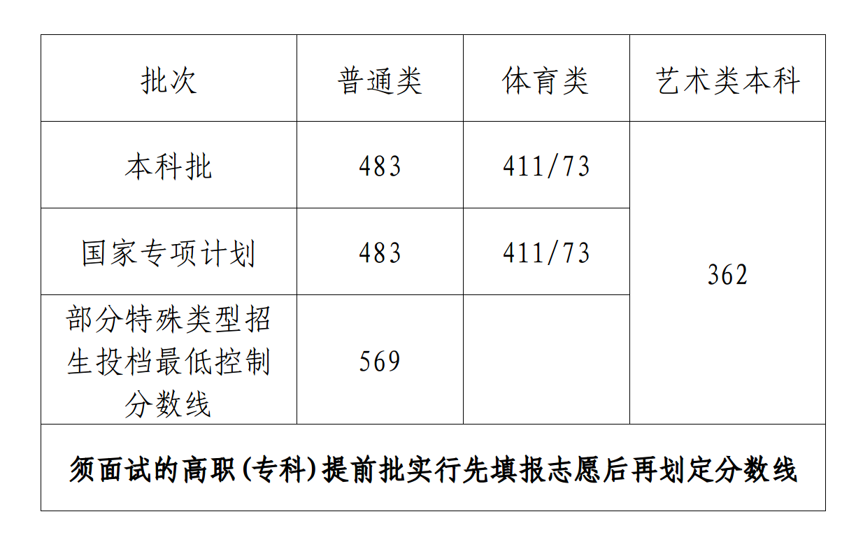 2023全国各省高考分数线