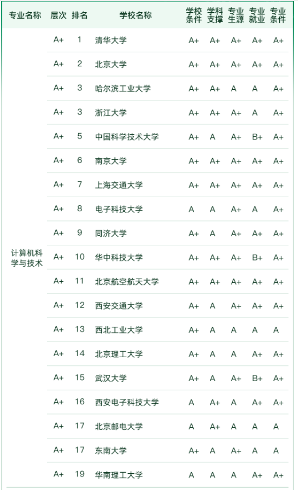 2023各大学计算机专业录取分数线排名