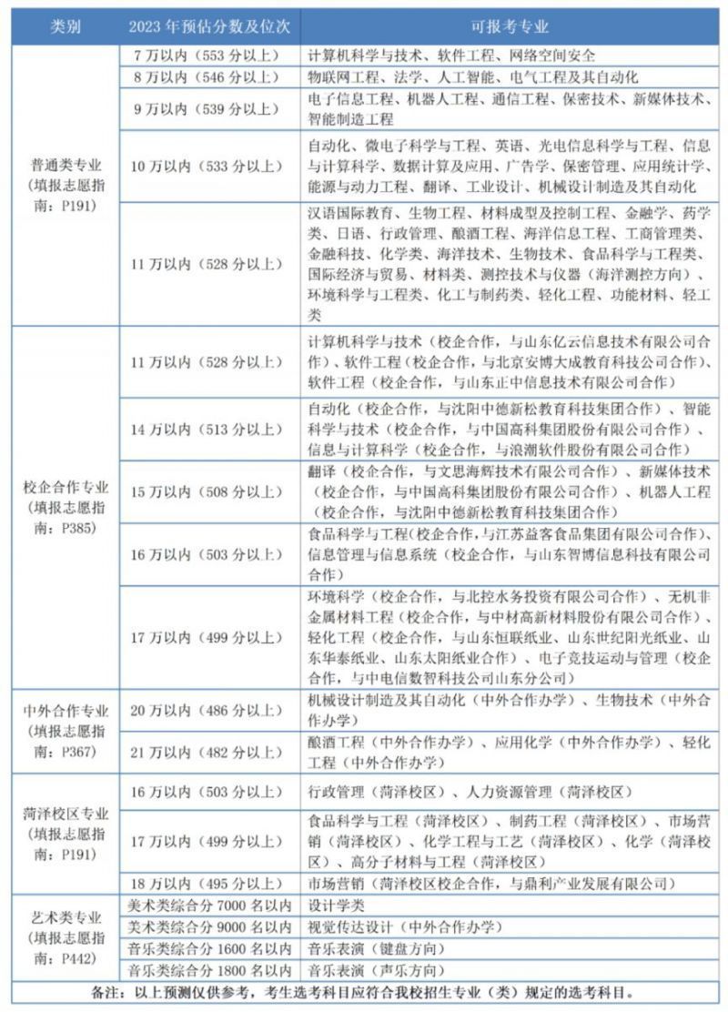 山东省齐鲁工业大学2023高考报考