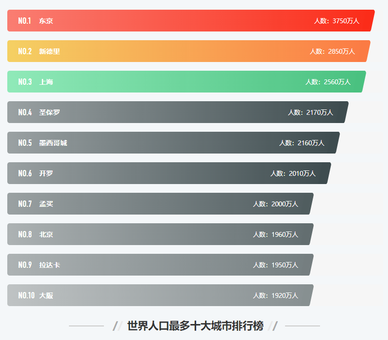 世界人口最多的十个城市