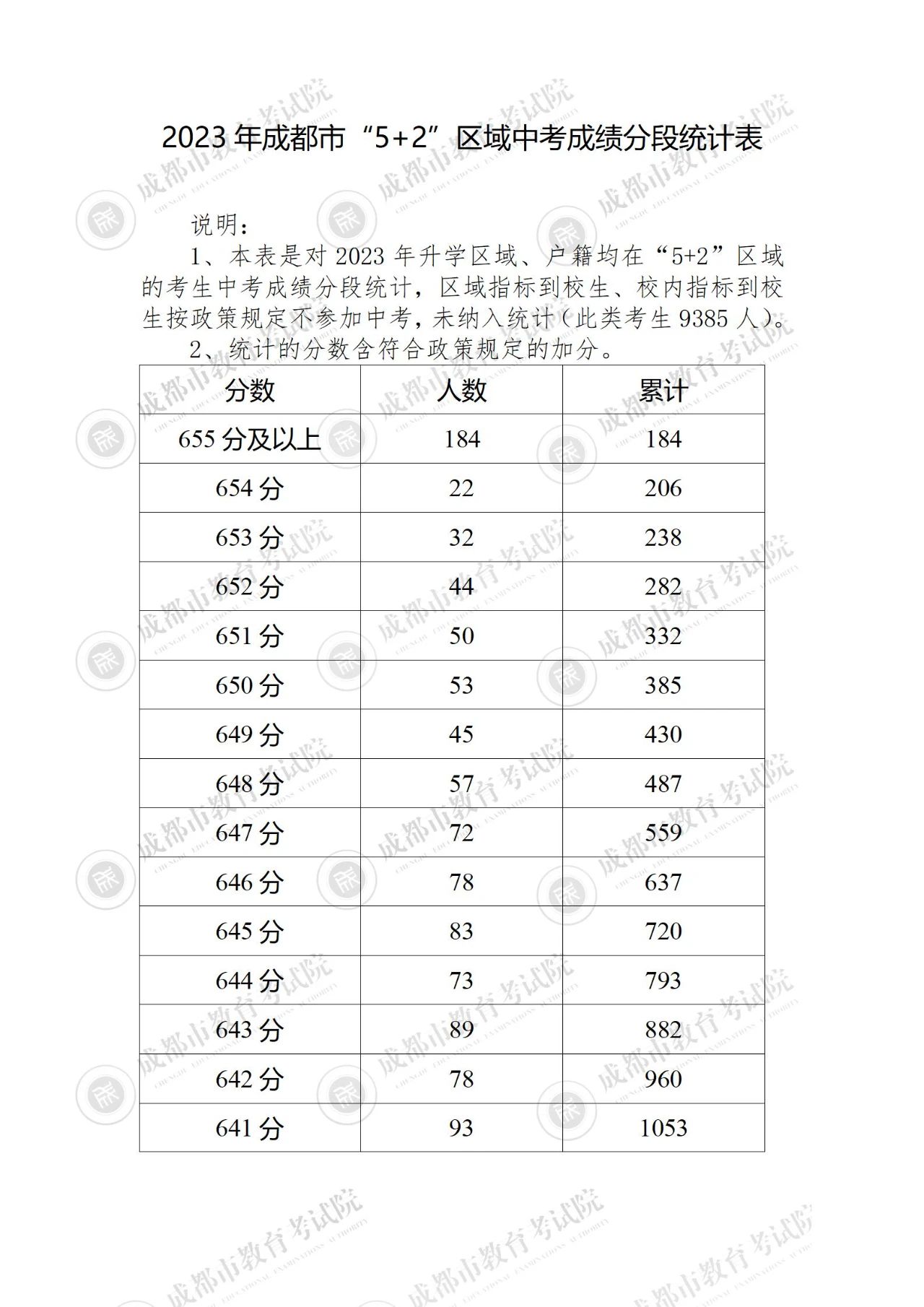 成都“5+2”区域中考成绩分段统计表