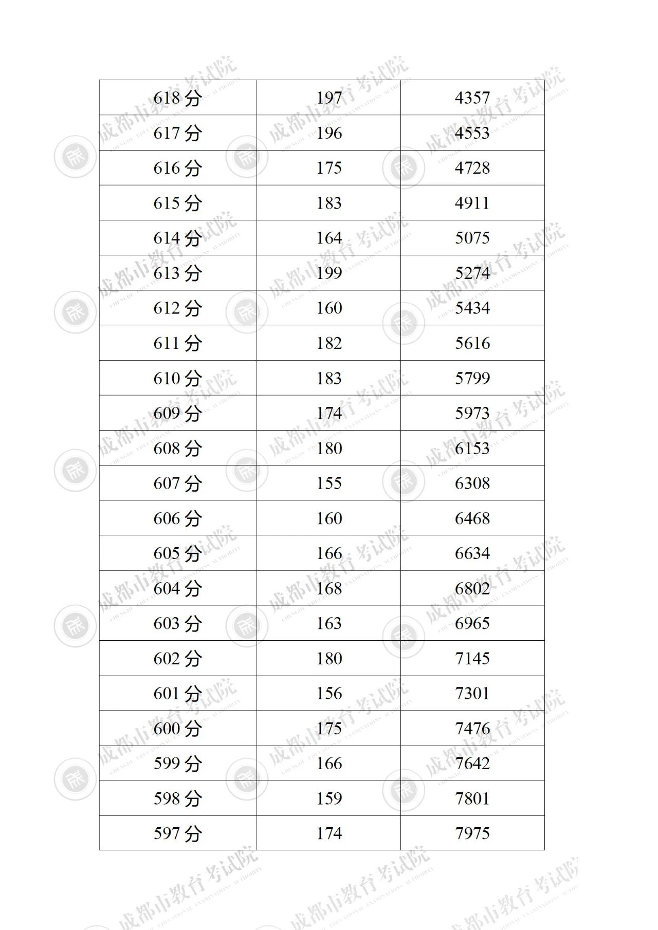 成都“5+2”区域中考成绩分段统计表