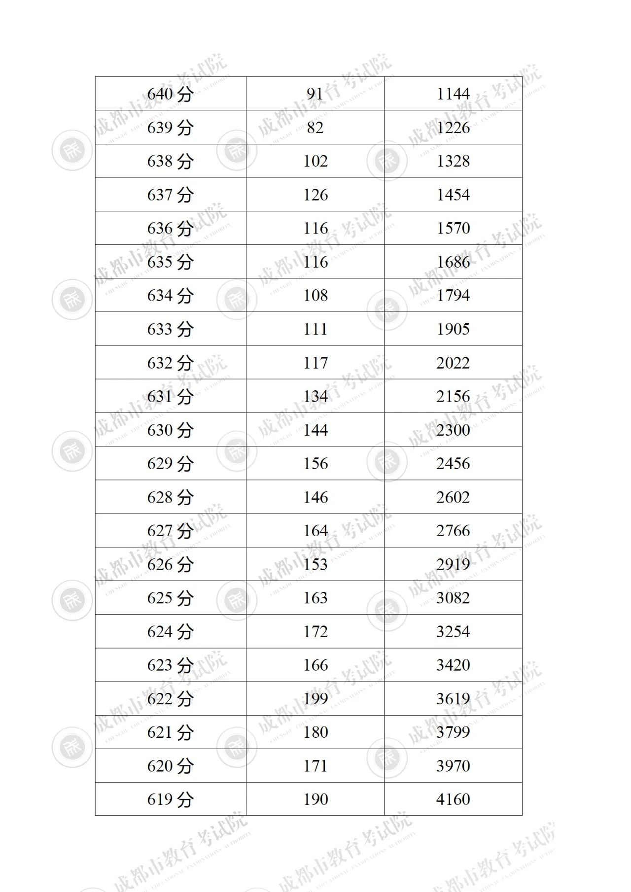 2023年成都“5+2”区域中考一分一段表