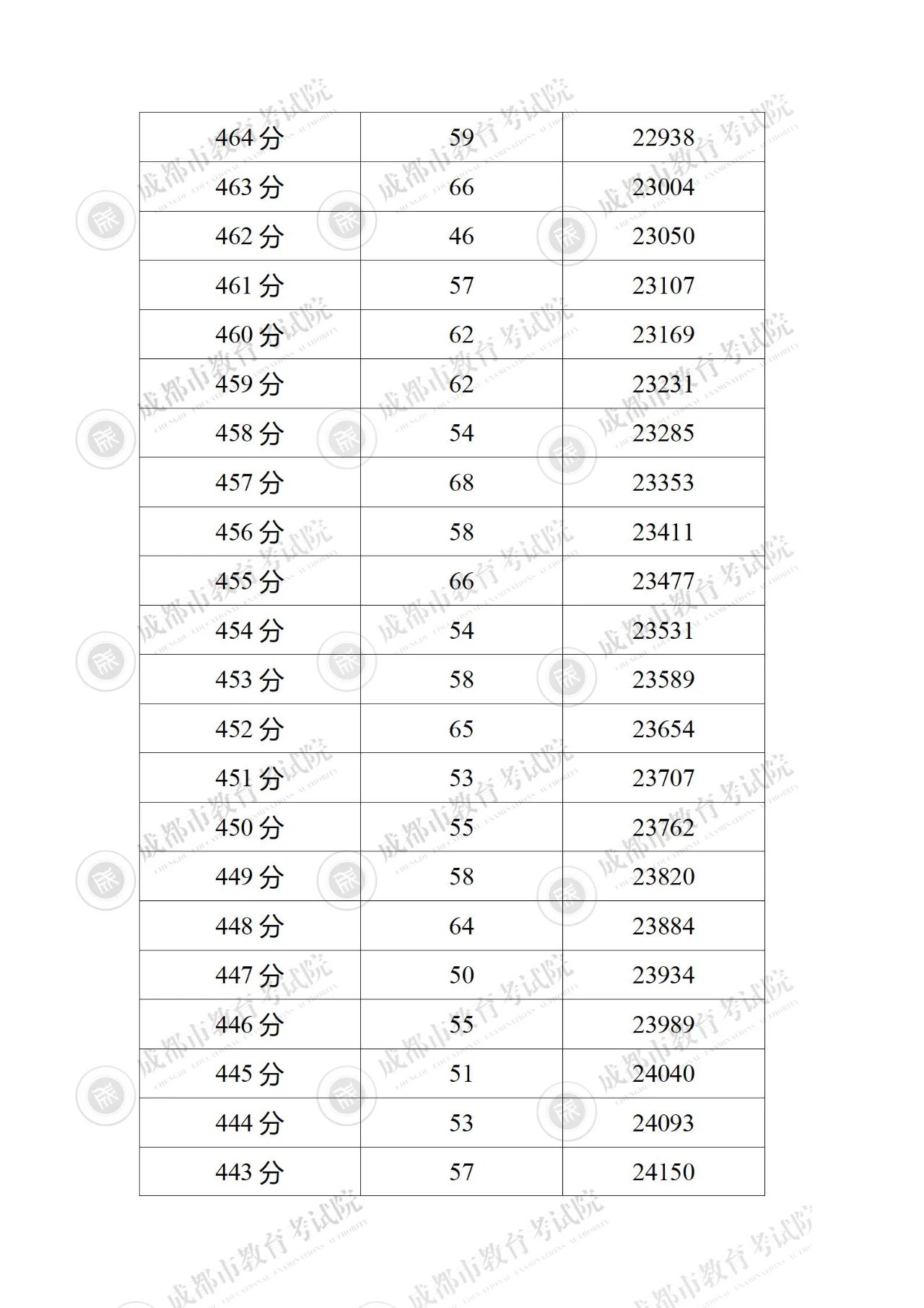 2023年成都“5+2”区域中考一分一段表