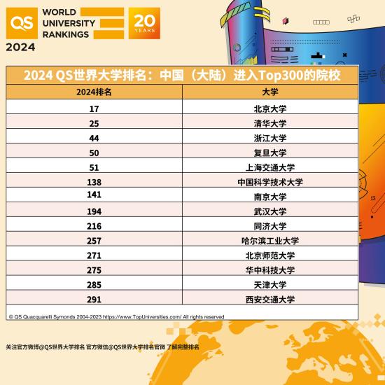 2024qs世界大学排名中国大陆高校入榜名单
