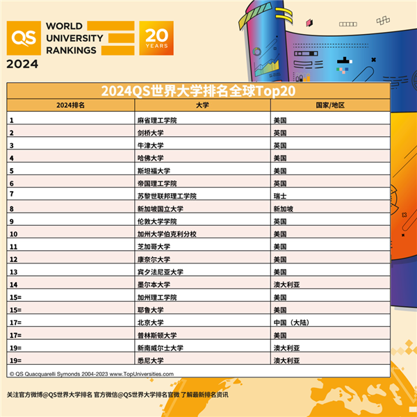 2024QS世界大学排名发布