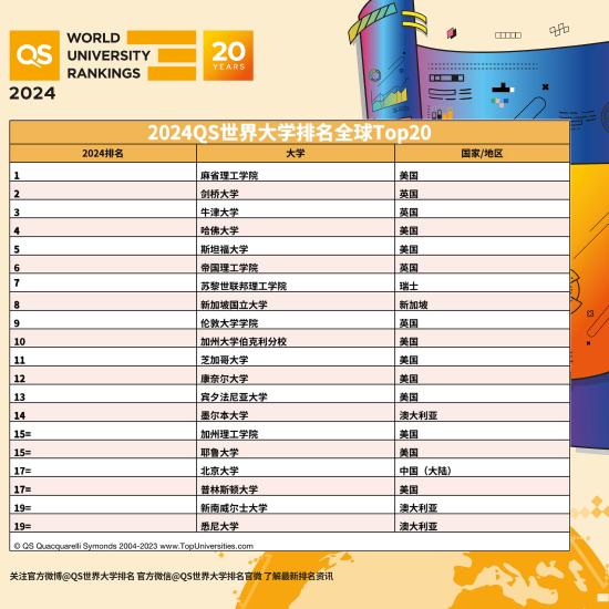 中国(大陆)71所高校上榜2024qs世界大学排名