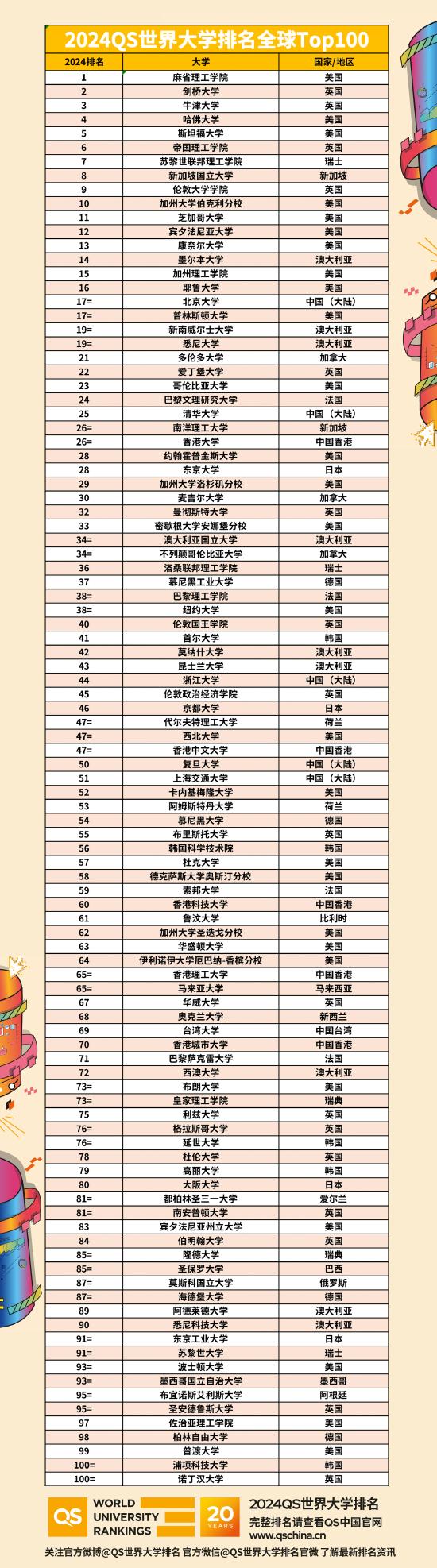 2024QS世界大学排名中国（大陆）高校名单