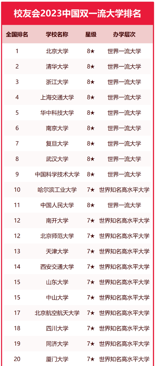 2023中国双一流大学排行榜