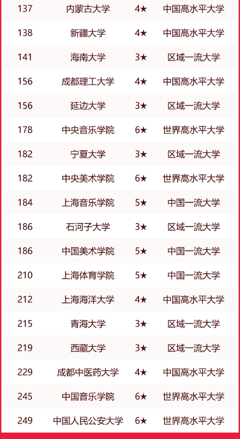 2023中国双一流大学排行榜