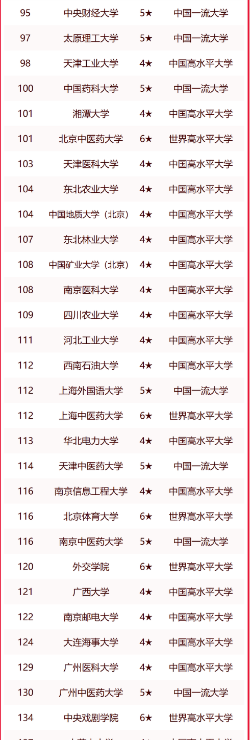 2023全国最新双一流大学排行榜