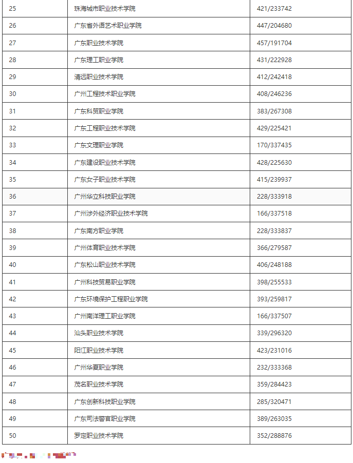 2023最新广东省专科院校排行榜