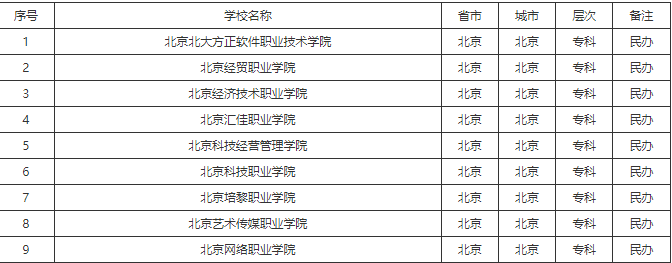2023北京排名前十专科学校