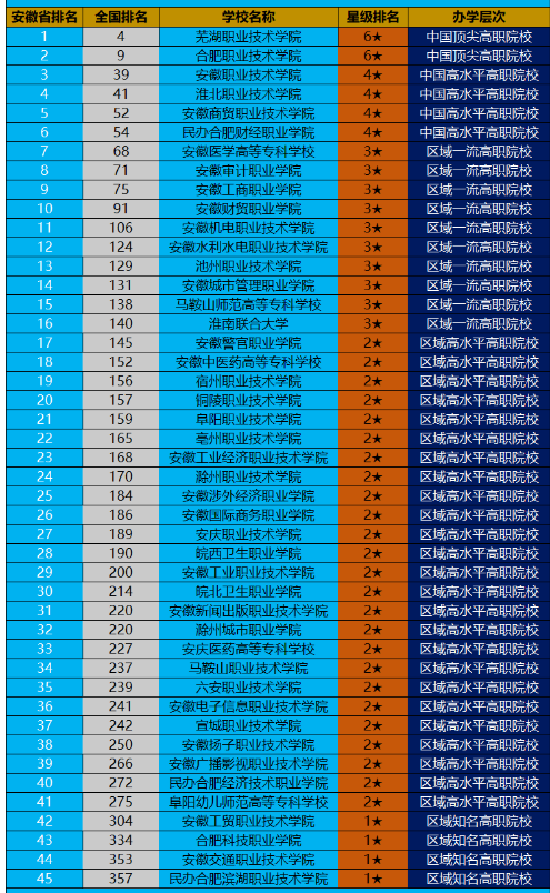 2023安徽省专科院校排名(参考)