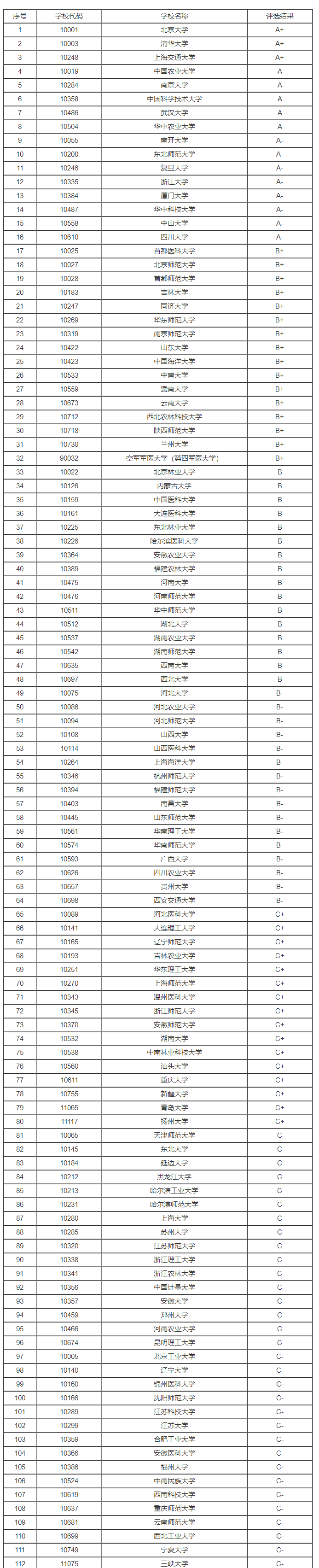 2023年全国动物学专业大学排名