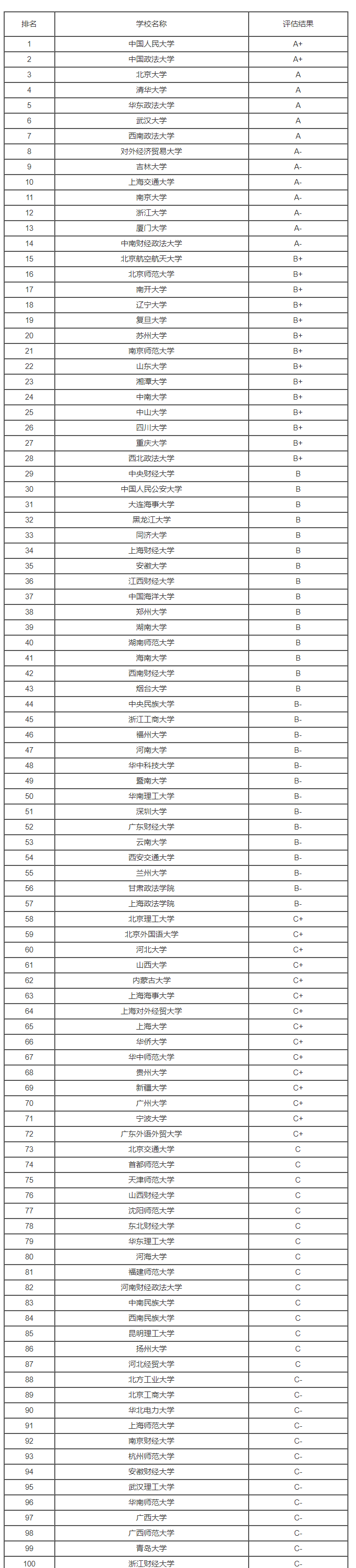 2023年全国刑法学专业大学排名