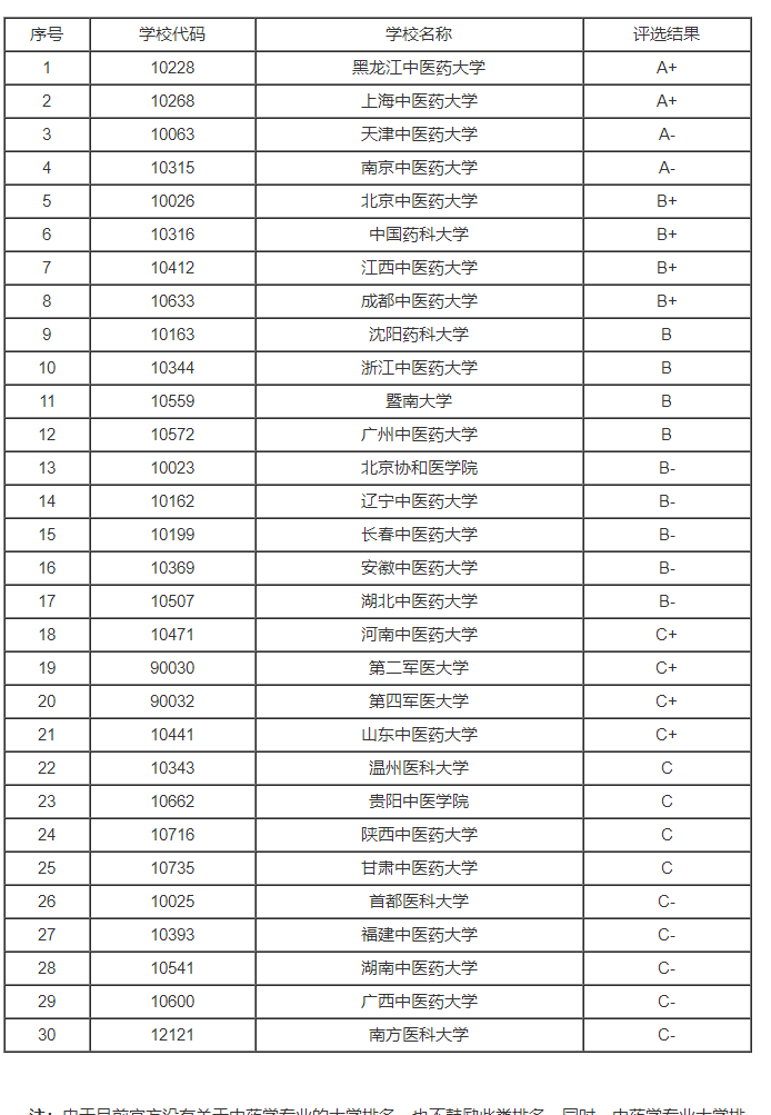 2023年全国中药学专业大学排名