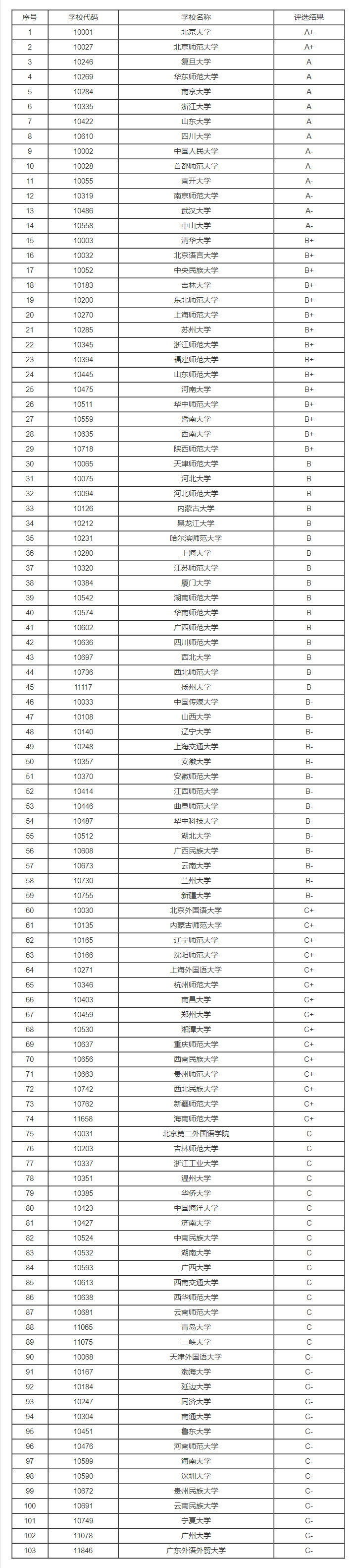 2023年全国中国语言文学专业大学排名
