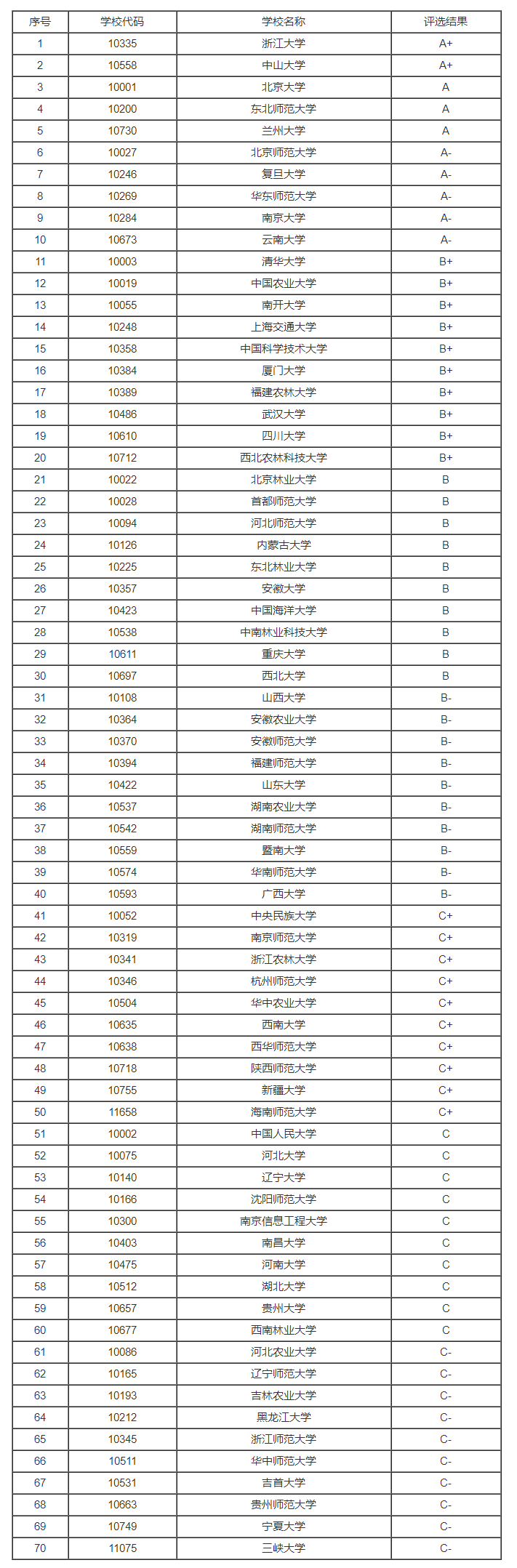 2023全国生态学专业大学排名