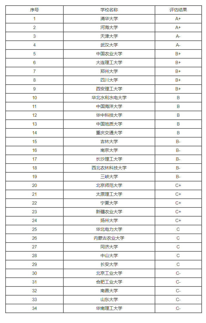 2023年全国水利工程专业大学排名