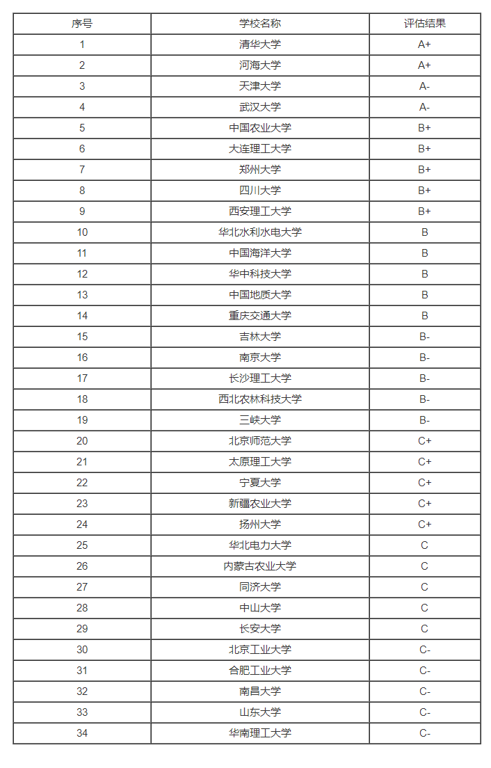 1687937852159678.png 2023年全国水文学及水资源专业大学排名