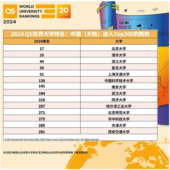 2024QS世界大学排名发布出炉