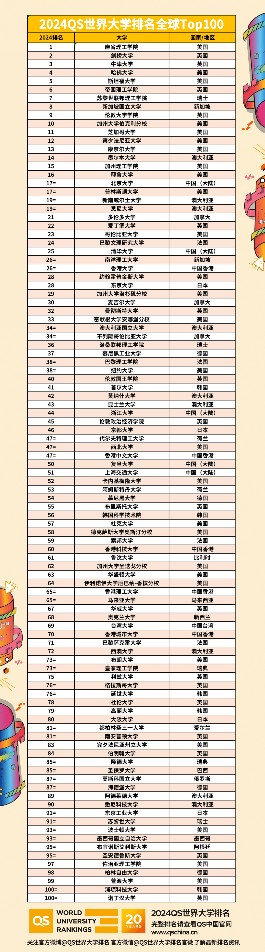 2023QS世界大学排行榜前100名