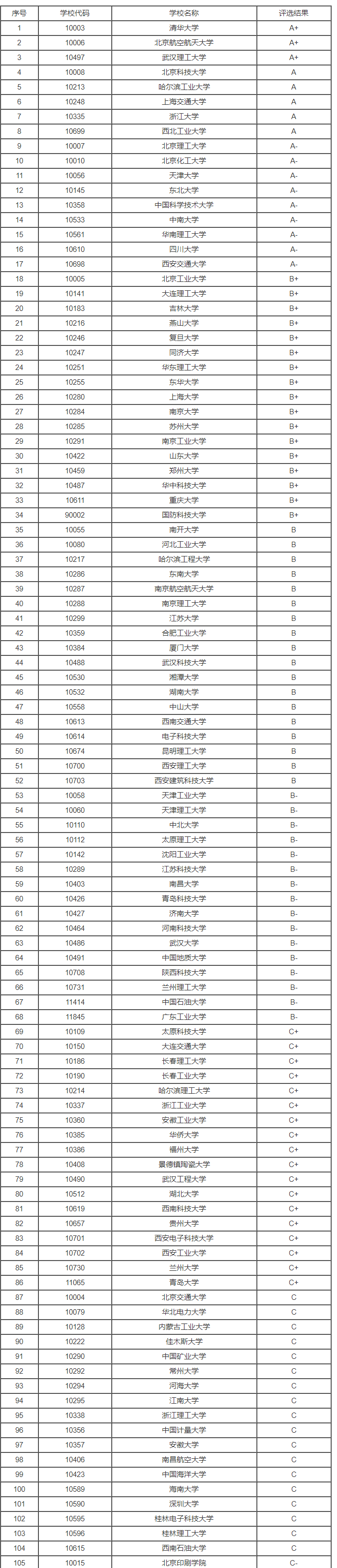 2023年全国材料学专业大学排名