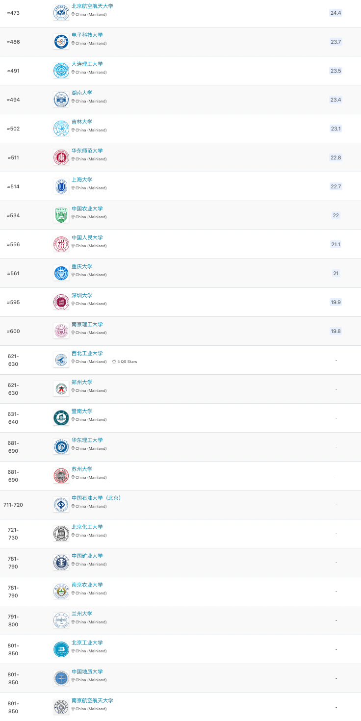 2024年qs世界大学排行榜公布