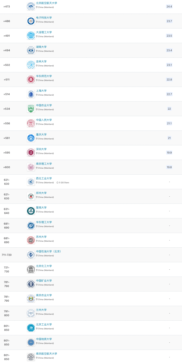 2024年QS世界大学排名中国（大陆）高校名单