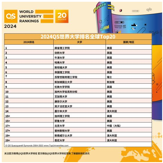 2024年qs世界大学排名出炉