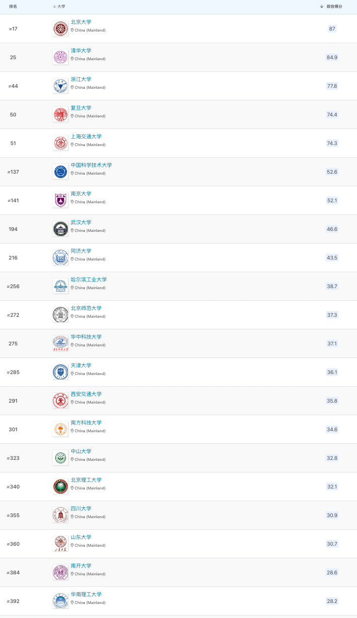 2024qs世界大学最新排名全球Top100