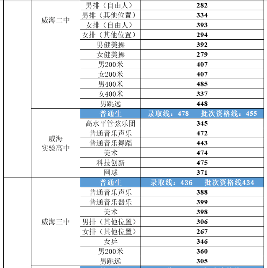 2023年山东威海中考录取分数线公布