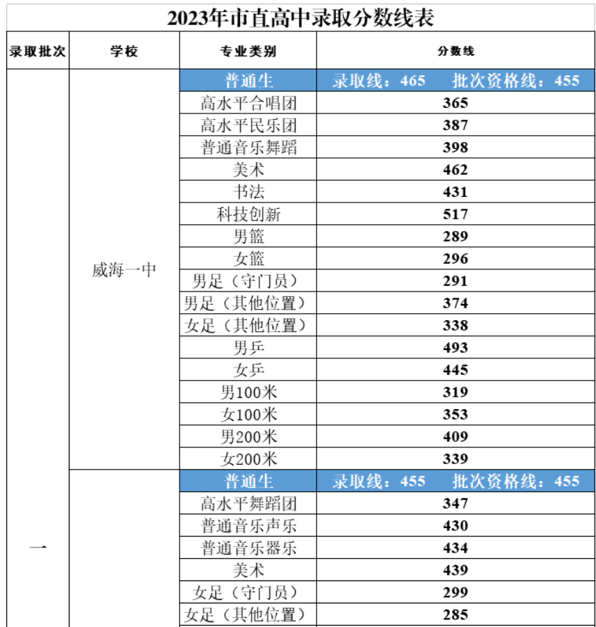 2023年山东威海中考录取分数线公布