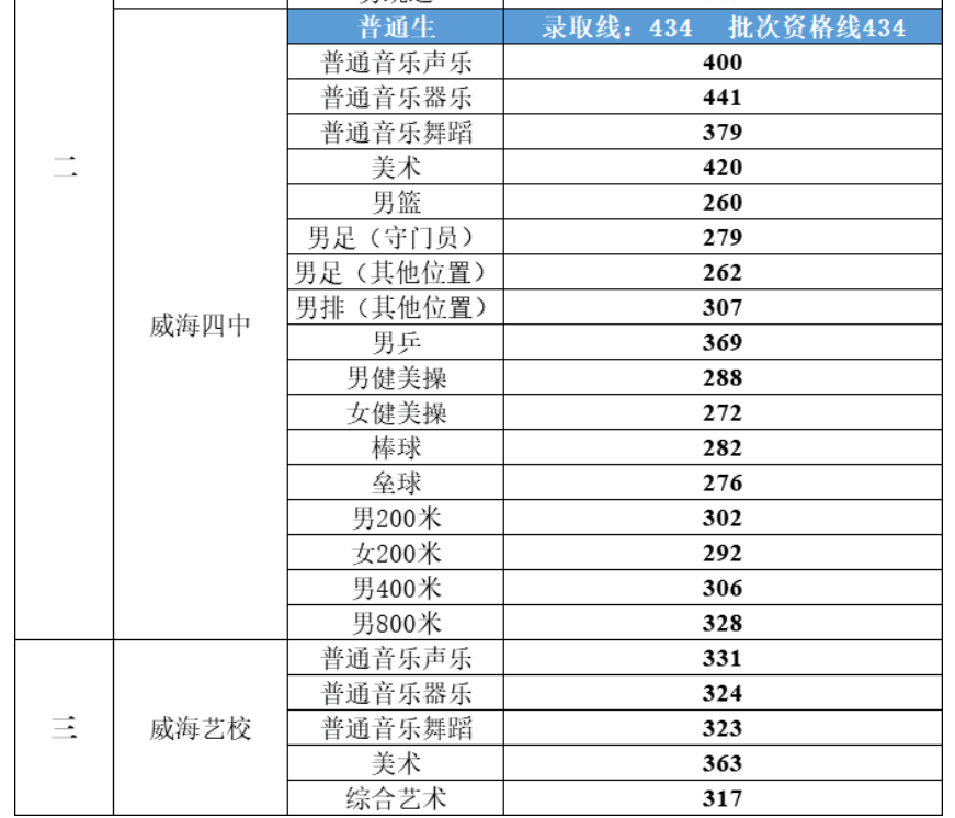 2023年山东威海中考录取分数线公布