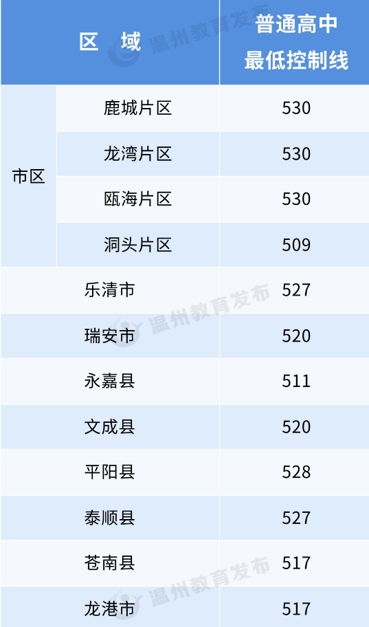 2023年浙江温州中考普通高中最低控制分数线