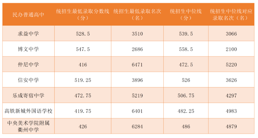 2023年浙江衢州中考录取分数线