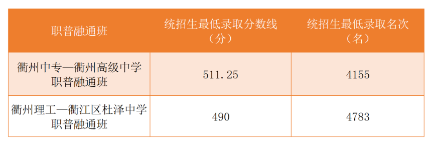 2023年浙江衢州中考录取分数线