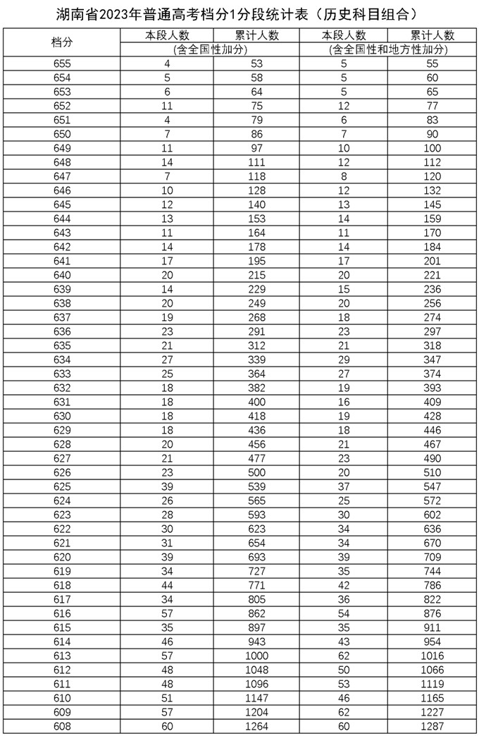 2023湖南高考一分一段表_及分数线