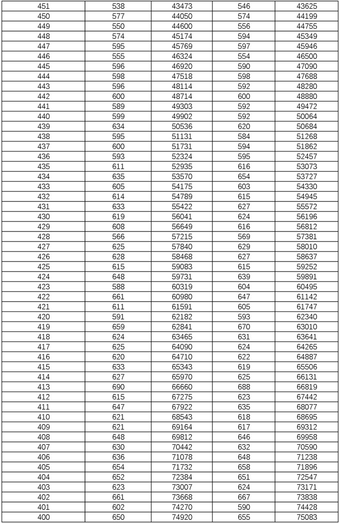 湖南高考2023一分一段表