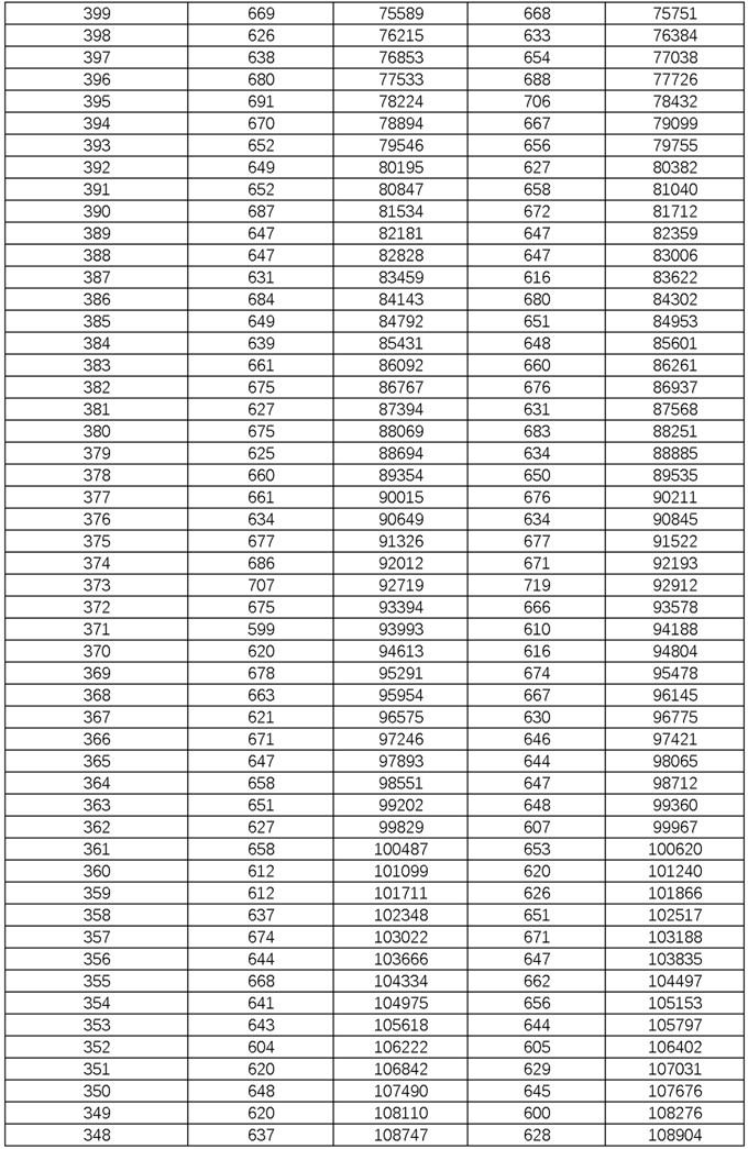 2023湖南高考一分一段表(文理科)