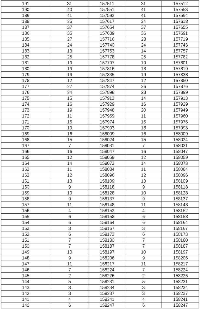 2023湖南高考一分一段表(文理科)