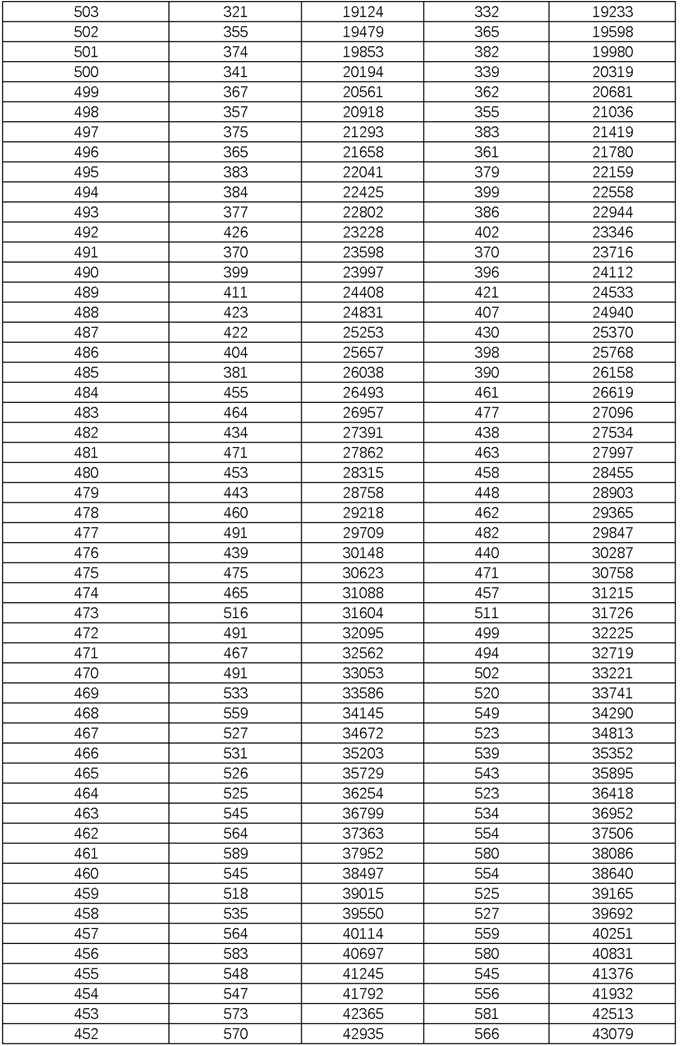 湖南高考2023一分一段表
