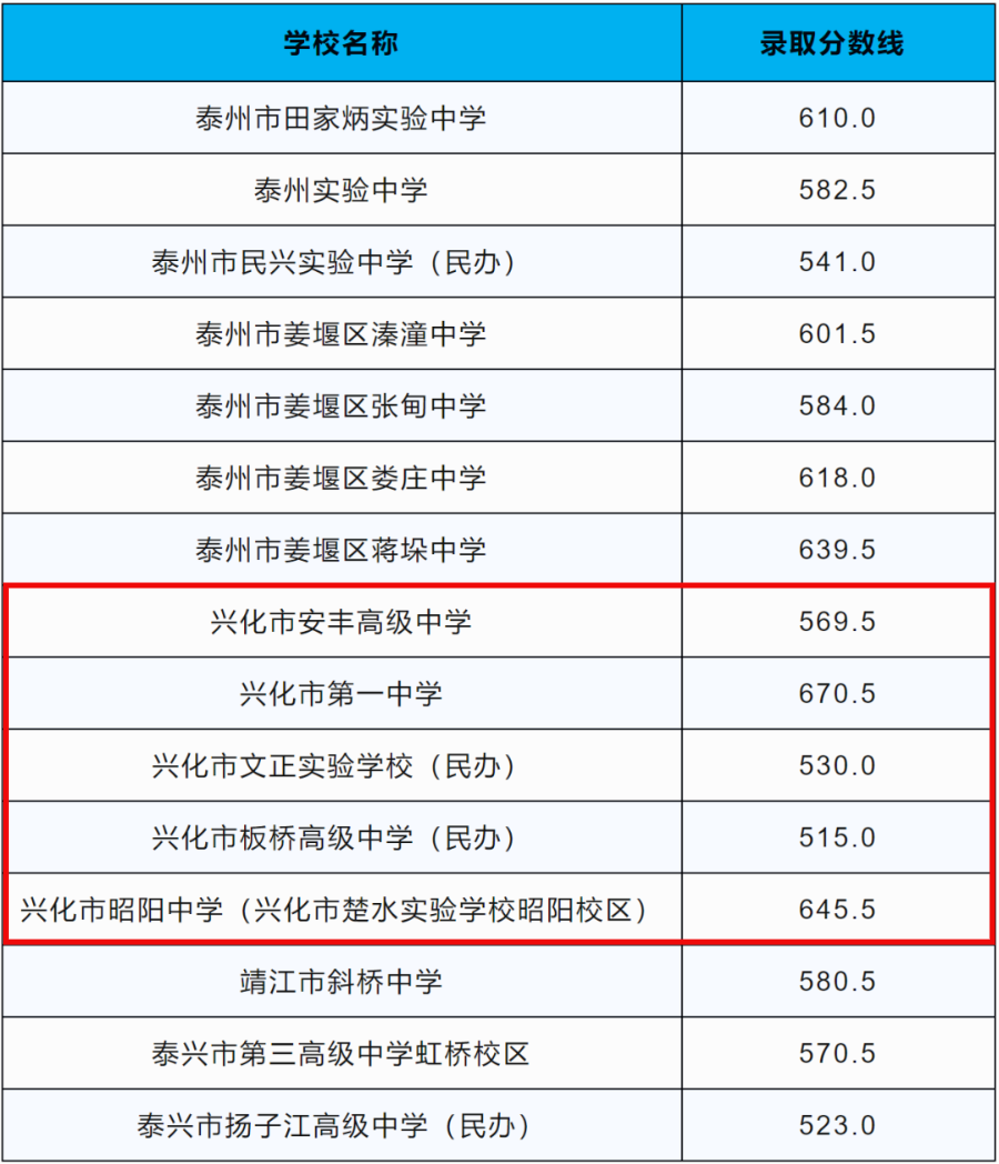 2023兴化市中考录取分数线