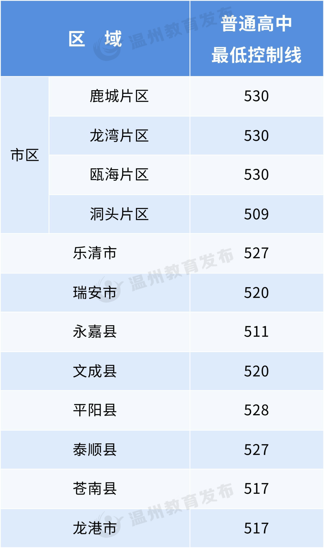 温州市2023年中考录取分数线