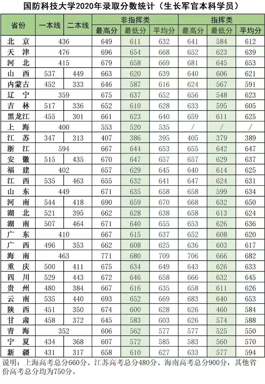 各大军校历年录取分数线